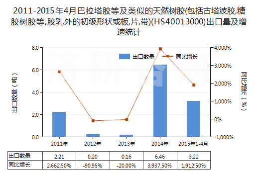 2011-2015年4月巴拉塔膠等及類似的天然樹膠(包括古塔波膠,糖膠樹膠等,膠乳外的初級形狀或板,片,帶)(HS40013000)出口量及增速統(tǒng)計